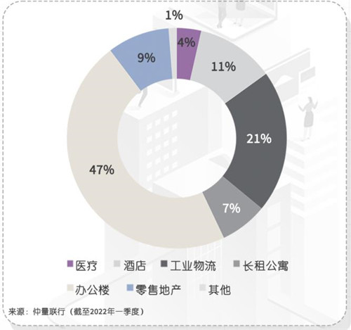 2022年一季度中国商业地产投资业态比例.jpg
